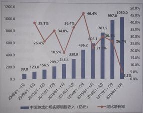 中国游戏产业2018年中销售总额1050亿元 端游收入首次下滑