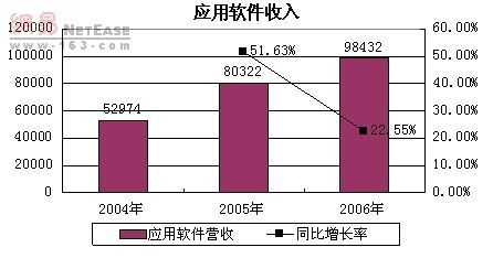 06年金山软件网游收入占总营收68.1%科技