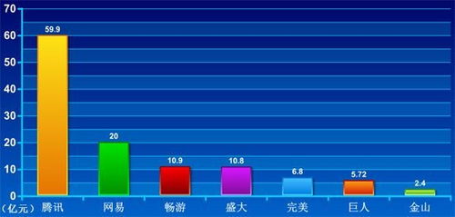 网游公司业绩盘点 畅游超盛大 巨人领跌